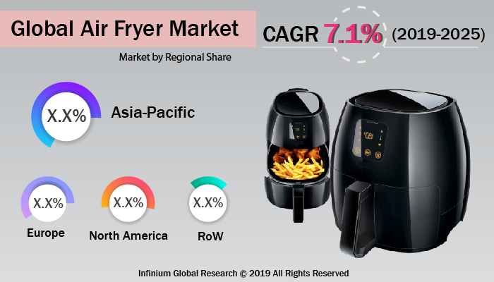 Global Air Fryer Market