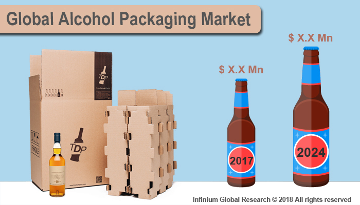 Alcohol Packaging Market