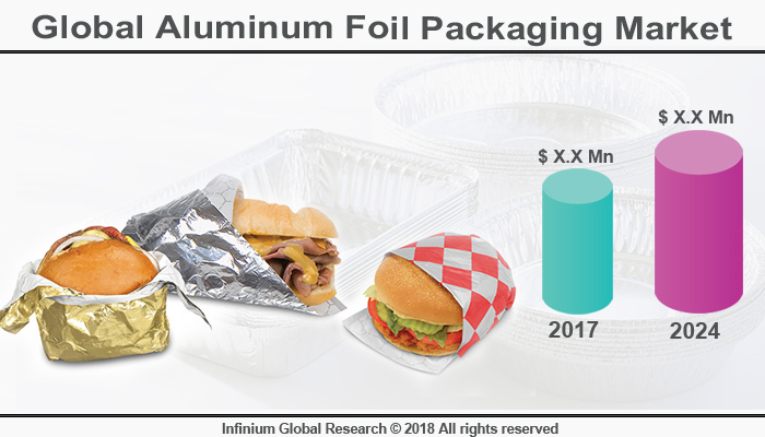 Aluminum Foil Packaging Market