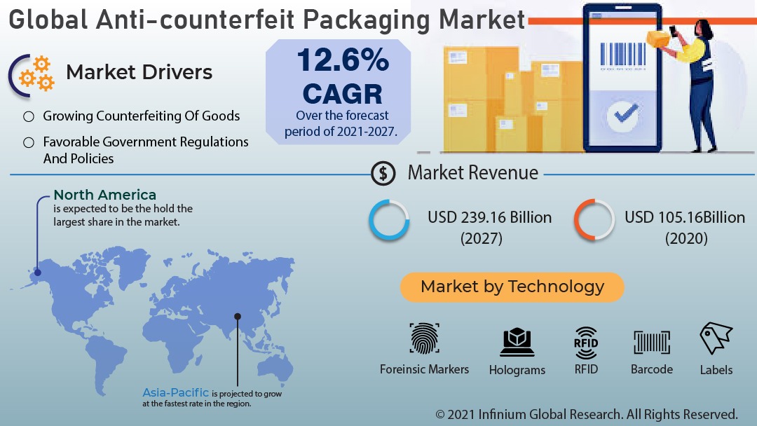 Anti-counterfeit Packaging Market