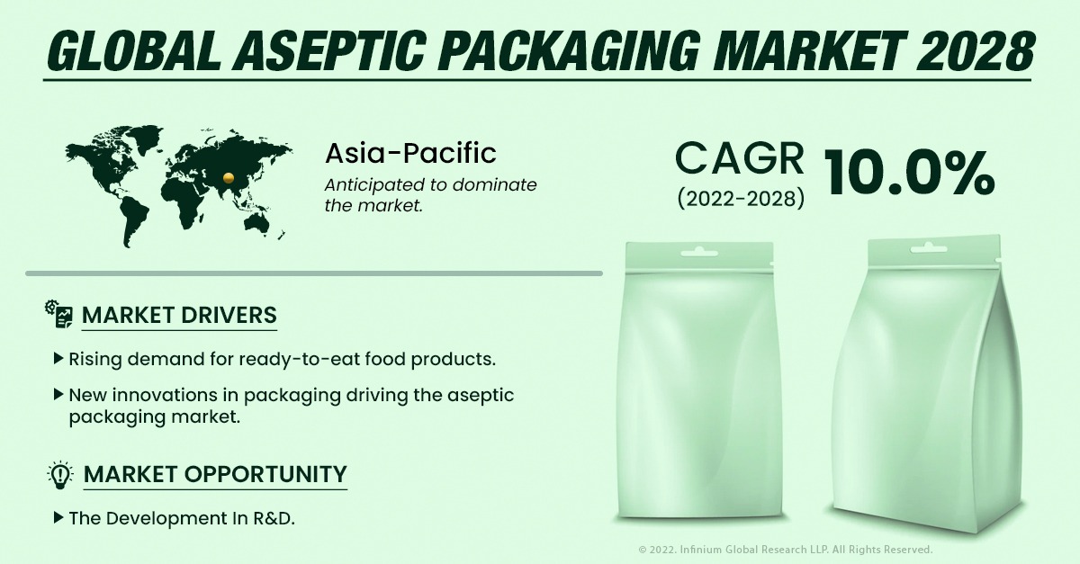 Aseptic Packaging Market