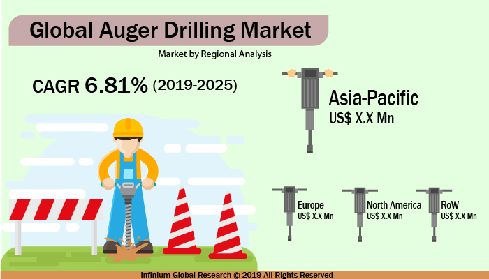 Global Auger Drilling Market