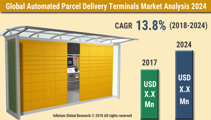 Automated Parcel Delivery Terminals Market
