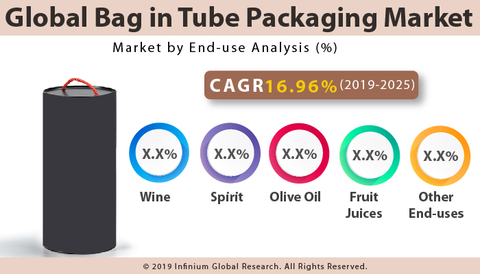 Global https://www.infiniumglobalresearch.com/cdnimg/consumer-goods/global-bag-in-tube-packaging-market.jpg