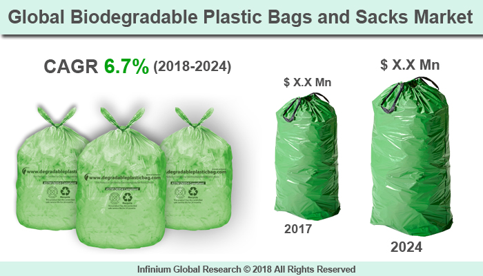 Biodegradable Plastic Bags and Sacks Market
