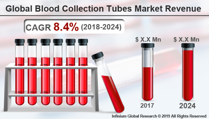 Global Blood Collection Market