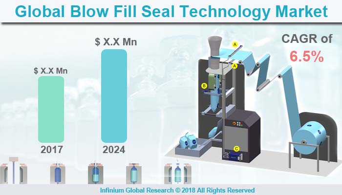 Blow Fill Seal Technology Market 