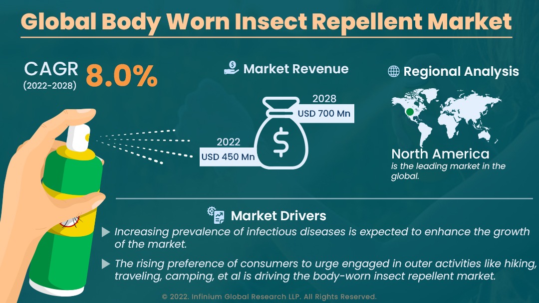 Body Worn Insect Repellent Market