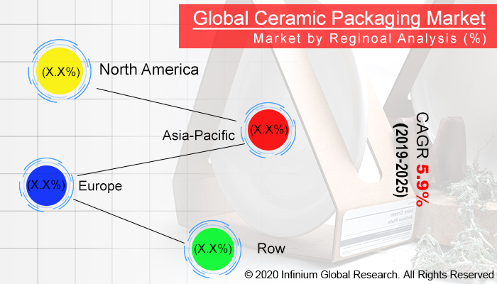 Global https://www.infiniumglobalresearch.com/cdnimg/consumer-goods/global-ceramic-packaging-market.jpg