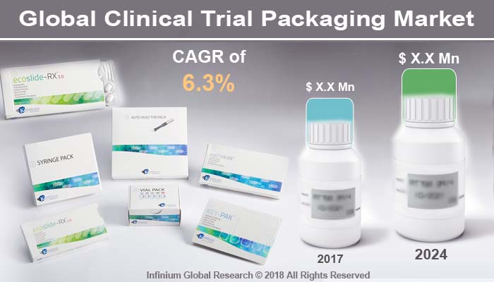 Global Clinical Trial Packaging Market