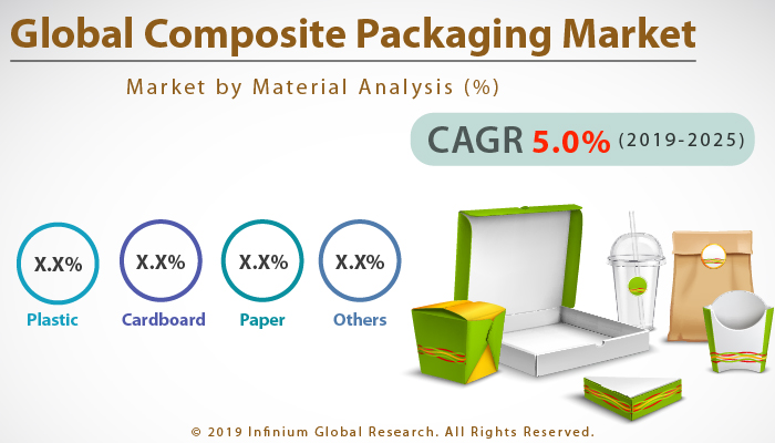Global Caps and Closure Market