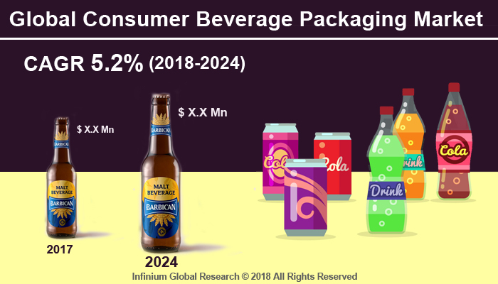 Consumer Beverage Packaging Market