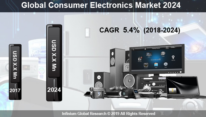 Consumer Electronics Market