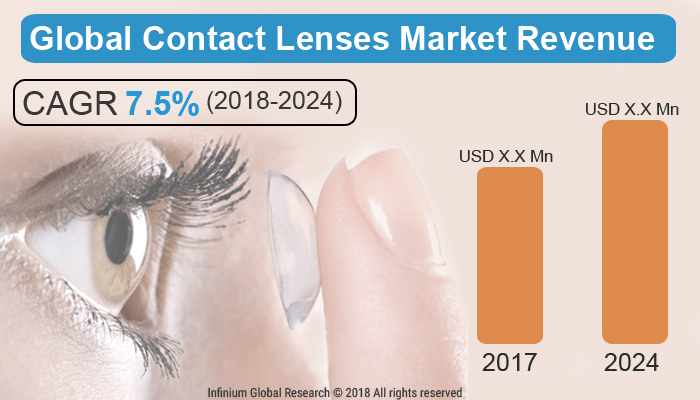 Contact Lenses Market
