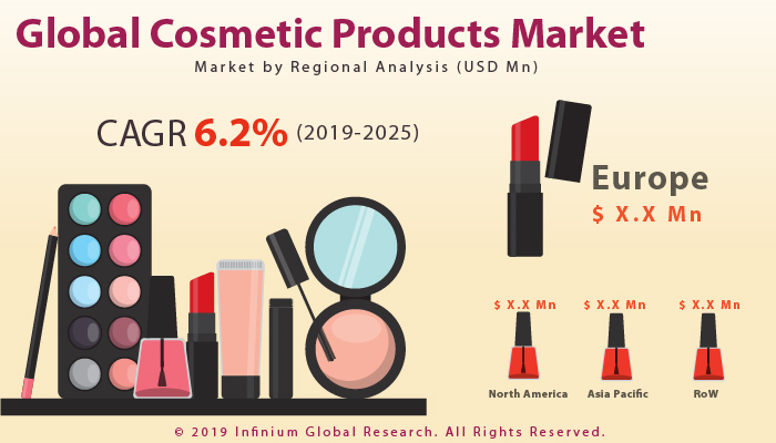 Cosmetic Products Market