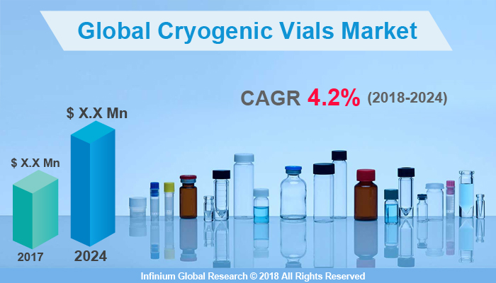 Cryogenic Vials Market