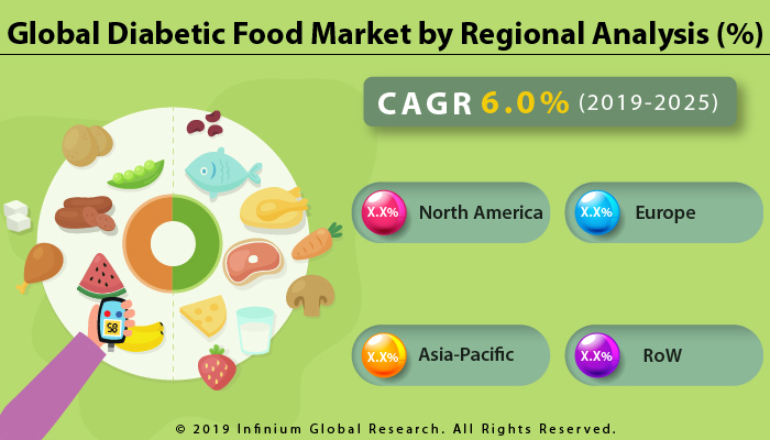 Global Diabetic Food Market