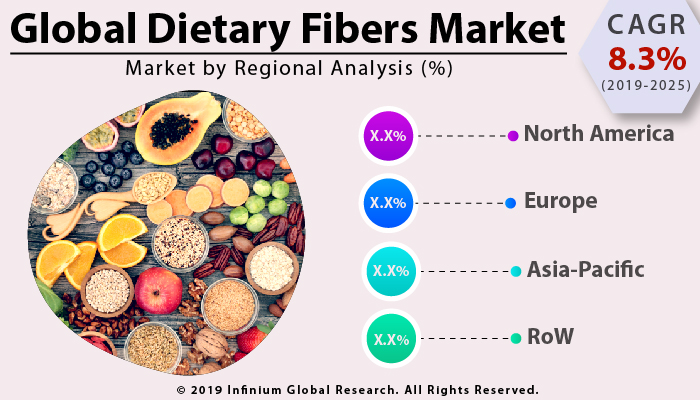 Global Dietary Fibers Market