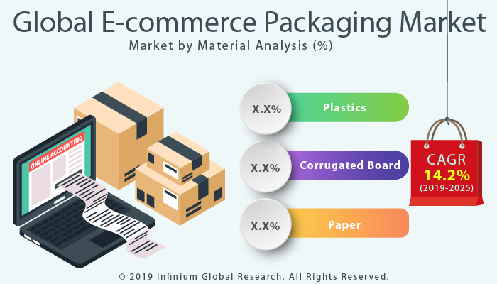 Global E-commerce Packaging Market