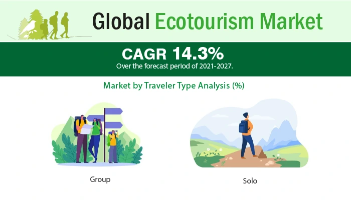 Ecotourism Market