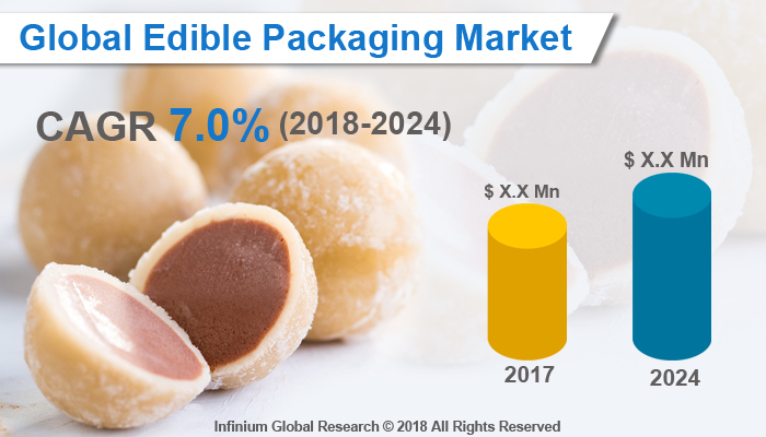 Global Edible Packaging Market