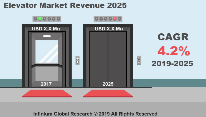 Global Elevator Market