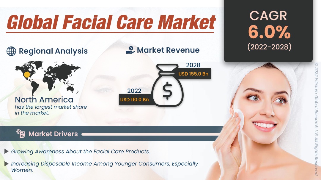 Facial Care Market