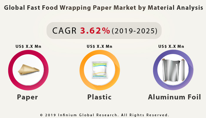 Global Fast Food Wrapping Paper Market