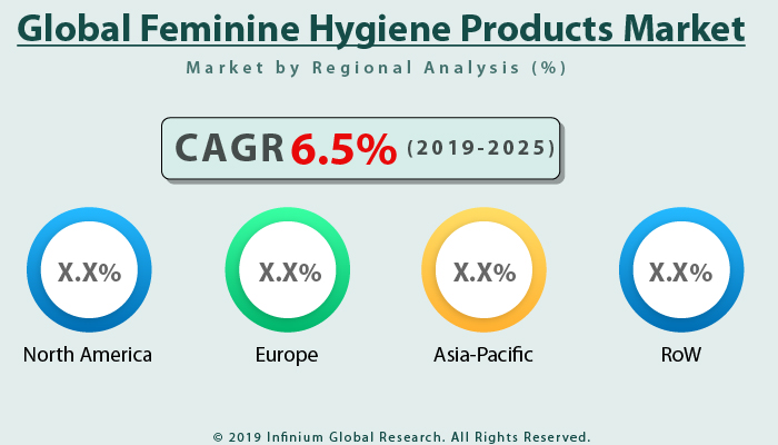 Feminine Hygiene Products Market