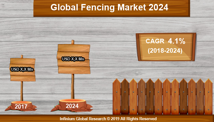 Fencing Market