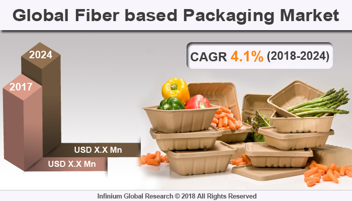Fiber based Packaging Market