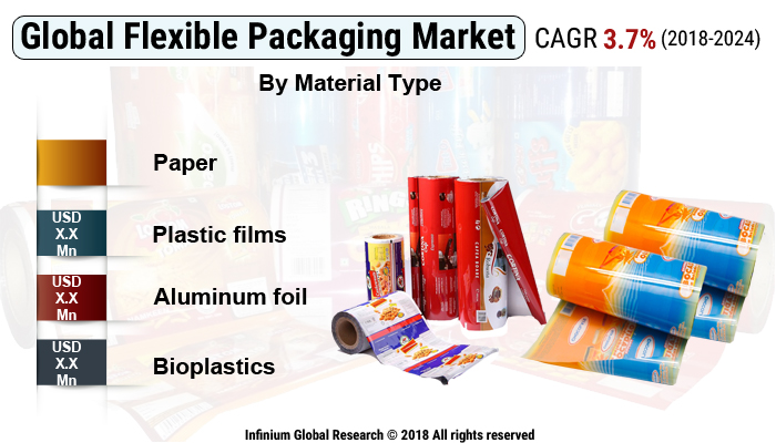 Flexible Packaging Market