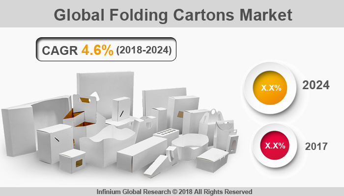 Folding Cartons Market