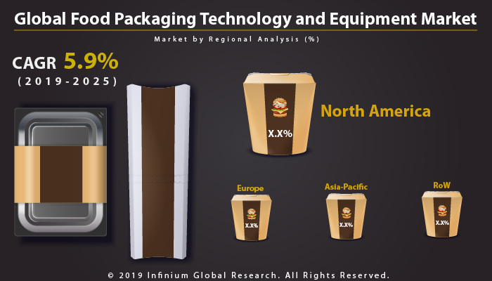 Global Food Packaging Technology and Equipment Market
