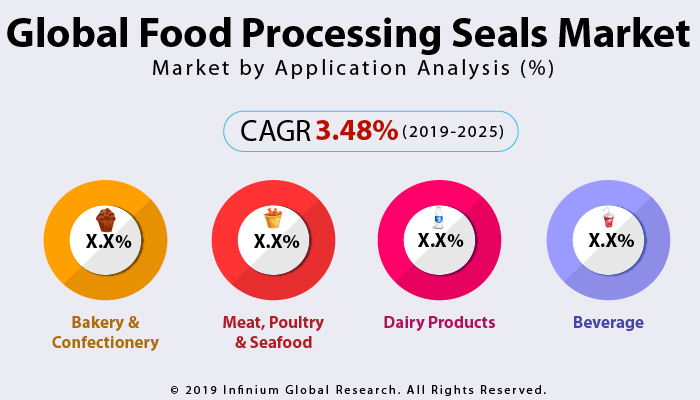 Global Food Processing Seals Market