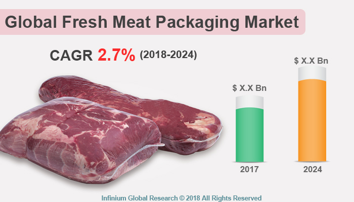 Fresh Meat Packaging Market