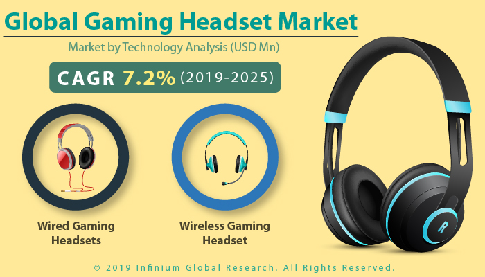 Gaming Headset Market