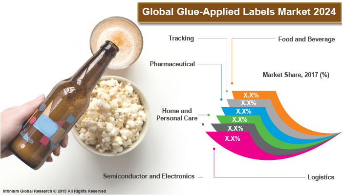 Global Glue-applied Labels Market