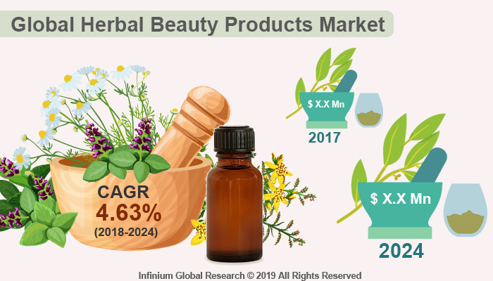Global Herbal Beauty Products Market