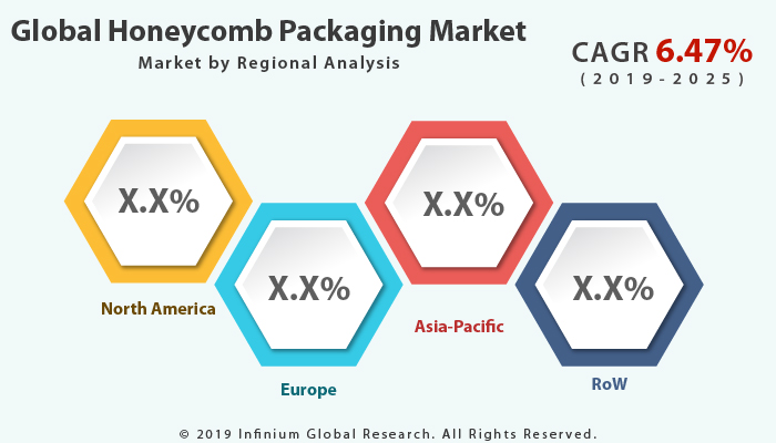 Honeycomb Packaging Market
