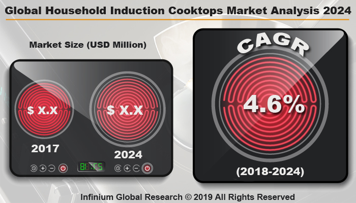Global Household Induction Cooktops Market 