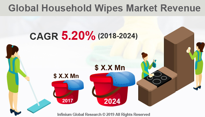 Global Household Wipes Market