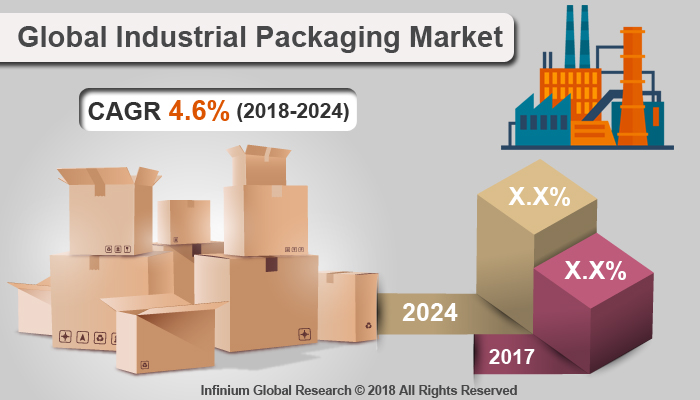 Industrial Packaging Market