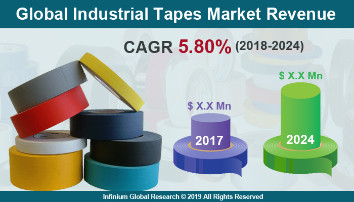Industrial Tapes Market