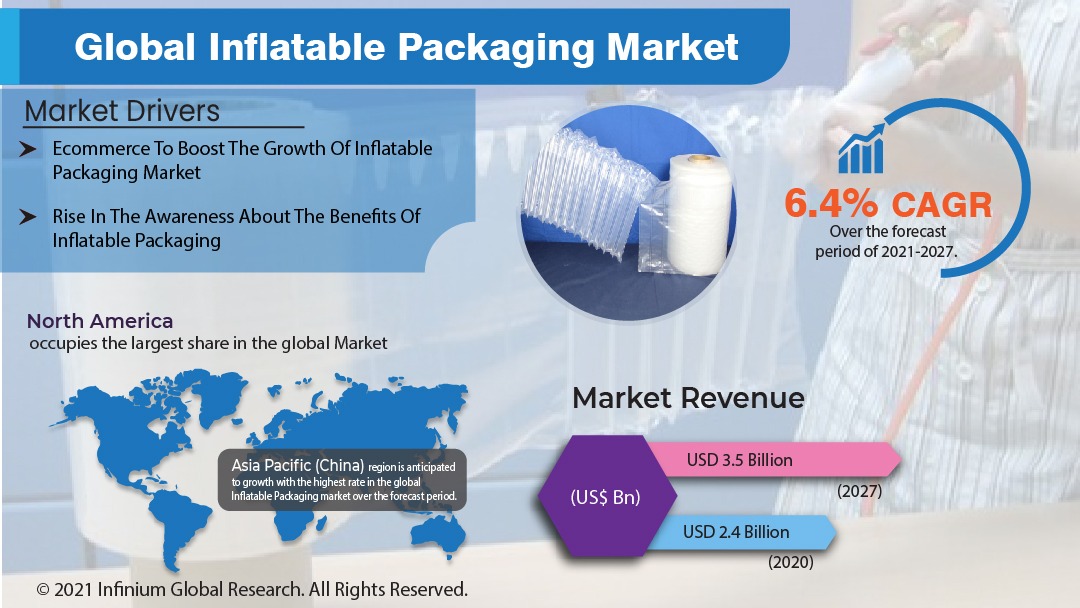 Inflatable Packaging Market