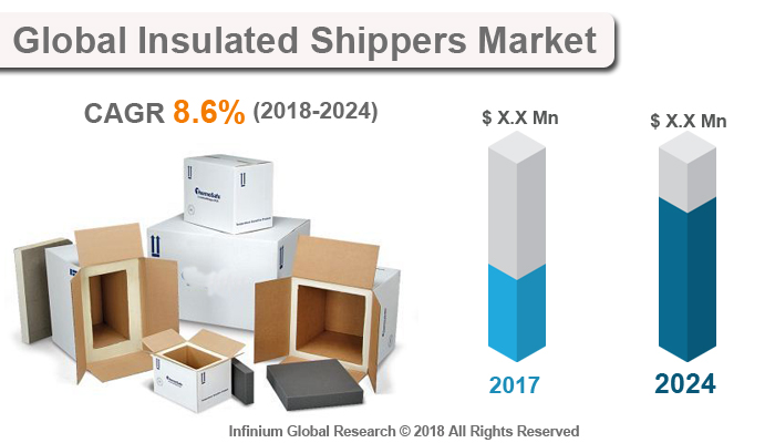 Insulated Shippers Market