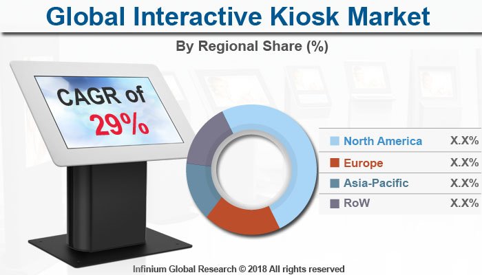 Interactive Kiosk Market