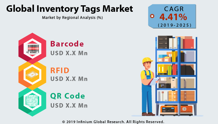 Inventory Tags Market