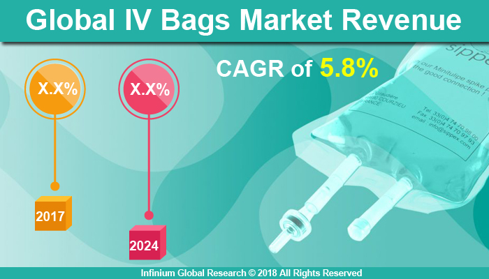 IV Bags Market