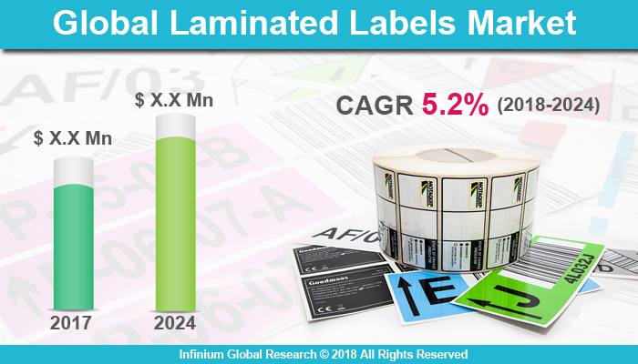 Laminated Labels Market